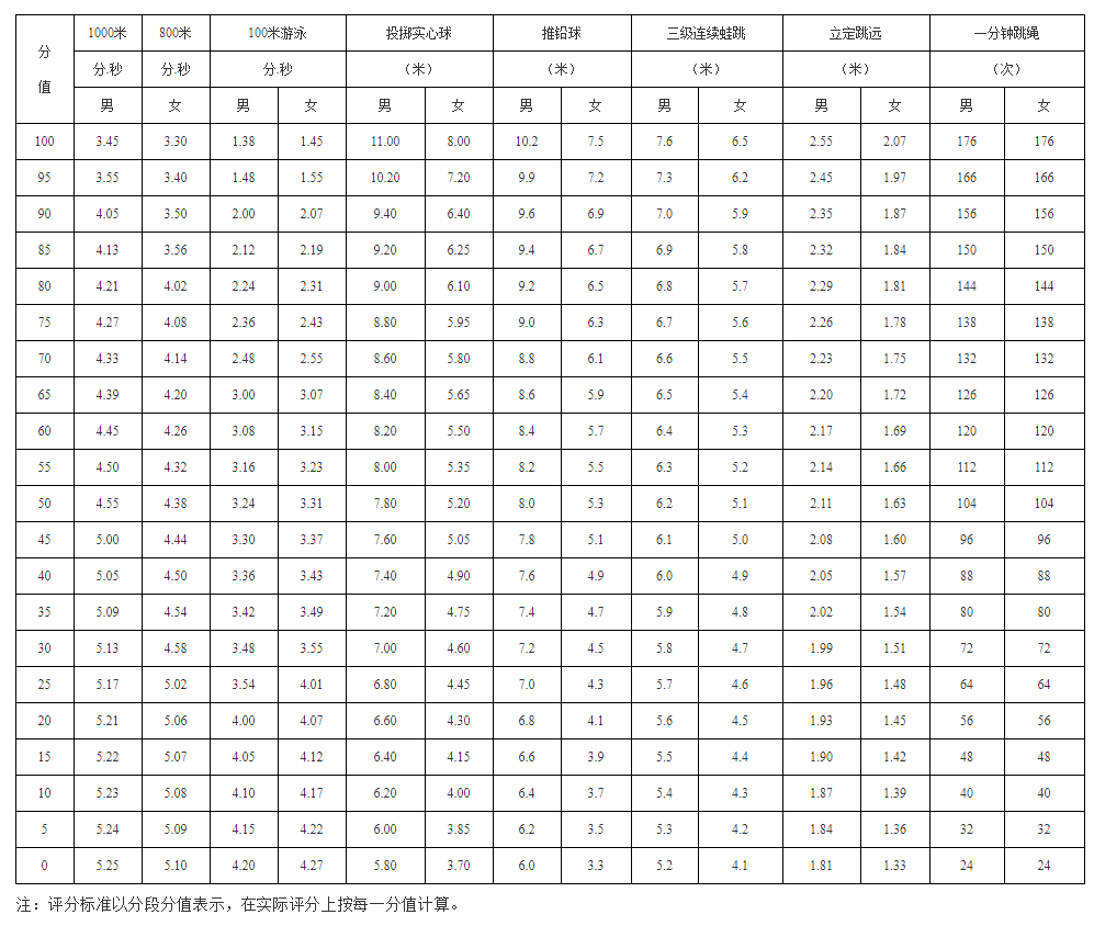 2019年黄播
初中毕业生学业考试体育考试项目规则与评分标准